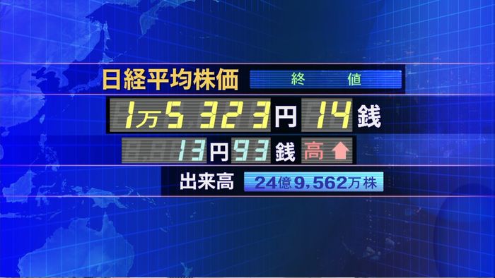 日経平均株価１３円高　終値１万５３２３円
