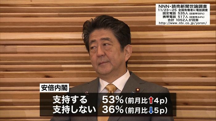 安倍内閣の支持率53% 世論調査