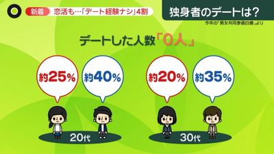 代 未婚 恋人ナシ は男性7割 女性5割 政府が白書を公表 趣味があれば十分 今自分の時間でいいかな