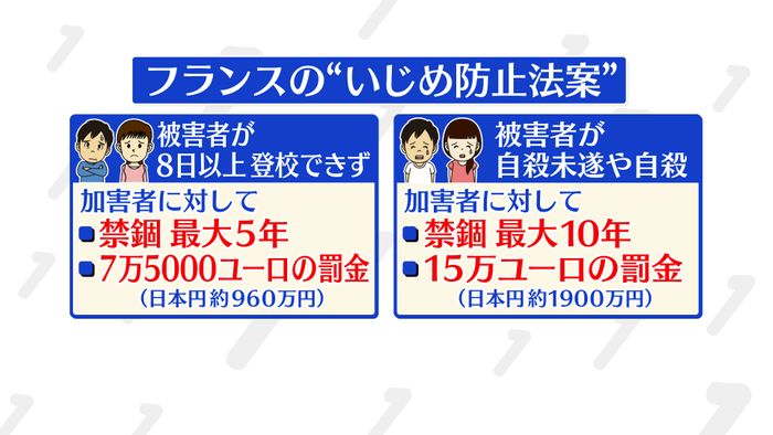 フランスでいじめ防止に向け 厳罰化 の動き 加害者に 禁固10年 の刑罰も 法案概要 画像詳細