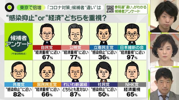 コロナ対策 感染防止 か 経済 重視か 参院選 候補者アンケート に見る 違い と 変化 政党別のスタンスは
