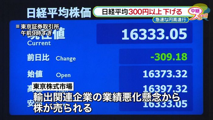 日経平均株価、一時３００円超下落　円急伸