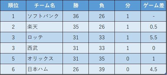 パ リーグ順位表 ロッテが3位タイに浮上 借金は2に 6月18日終了時点のパ リーグ順位表 画像詳細 パ リーグ順位表 ロッテが3位タイに浮上 借金は2に 6月18日終了時点のパ リーグ順位表 画像詳細
