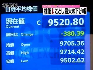 日経平均終値380円安 今年最大の下げ幅