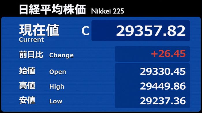 日経平均続伸26円高 米株高など受け