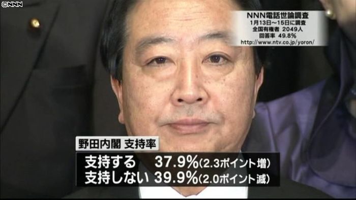 野田改造内閣支持率３７．９％　初めて上昇