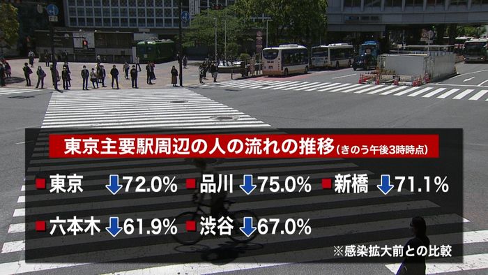 感染拡大前より↓も…GW明け 人の流れ↑