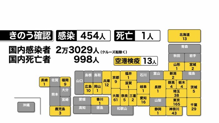 全国の感染確認454人 死者1人