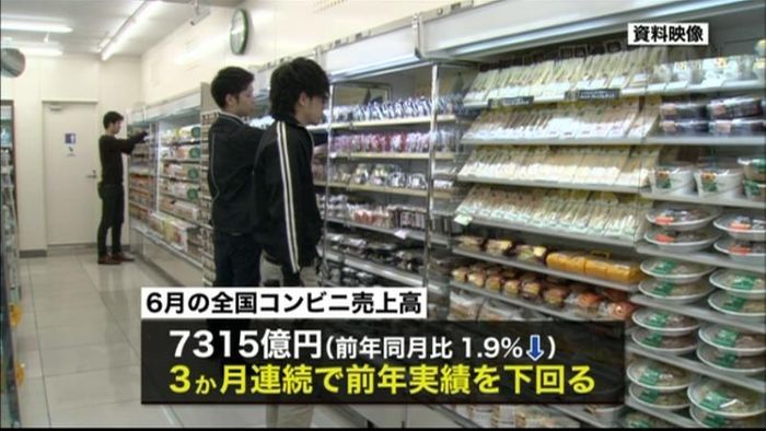 スーパー・コンビニ売上、3か月連続で減少