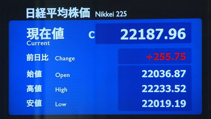 日経平均255円高 貿易摩擦警戒“後退”