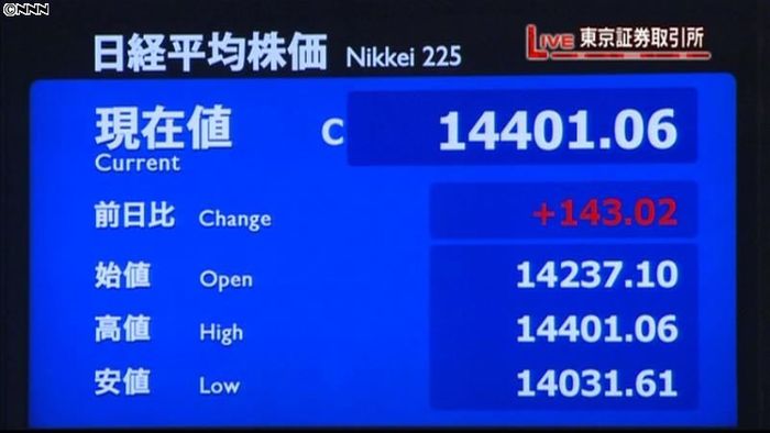 日経平均143円高 終値1万4401円