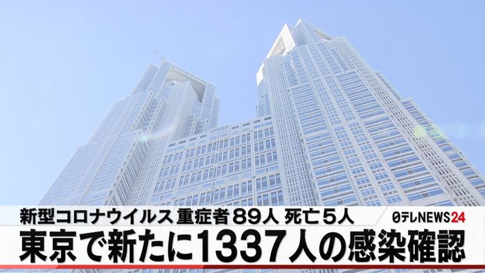 東京都　１３３７人の感染確認　重症８９人