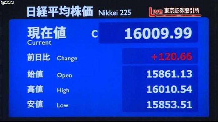 日経平均、6年ぶり終値で1万6千円台回復