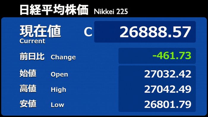 日経平均461円安 米株価下落の流れで売り注文がふくらむ