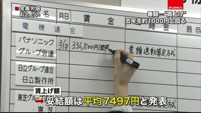 春闘“賃上げ”去年を1000円上回る