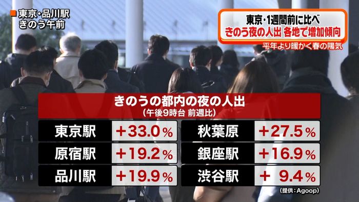 東京 夜の人出“暖かく…”各地で増加傾向