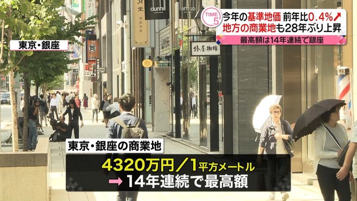 基準地価 2年連続で上昇 上昇率トップは