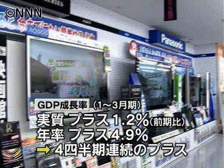 GDP、年4.9%増 4四半期連続プラス