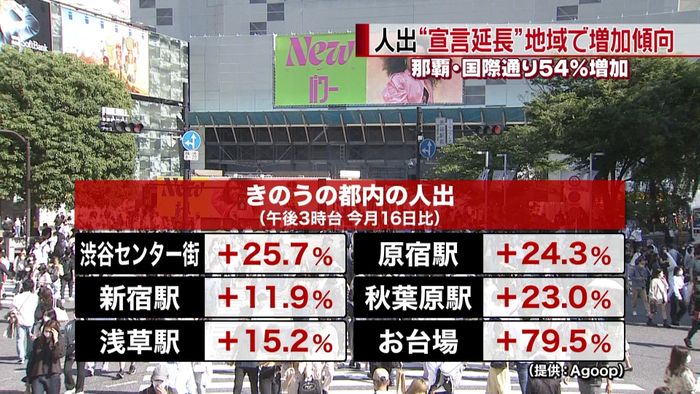 都 前の週と比べ多くの地点で“人出”増加
