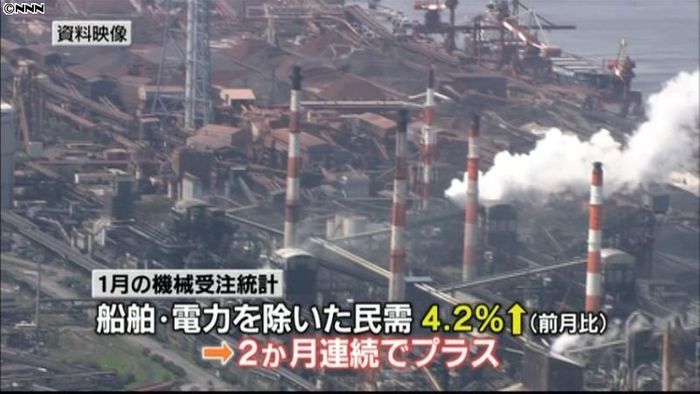 1月機械受注4.2%増 2か月連続プラス