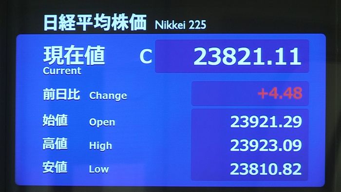 日経平均 米株高受け4営業日ぶり小幅反発