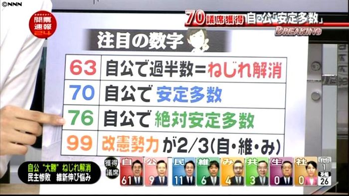 自公で70議席確実 安定多数確保の見通し