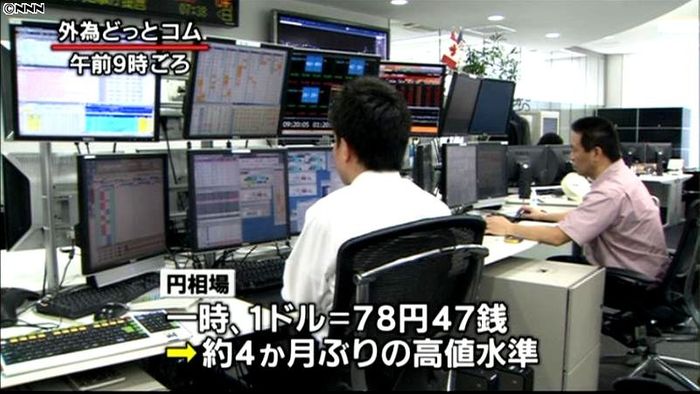 円相場、一時1ドル78円台に