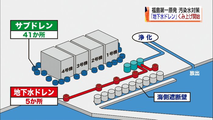 汚染水対策 「地下水ドレン」くみ上げ開始