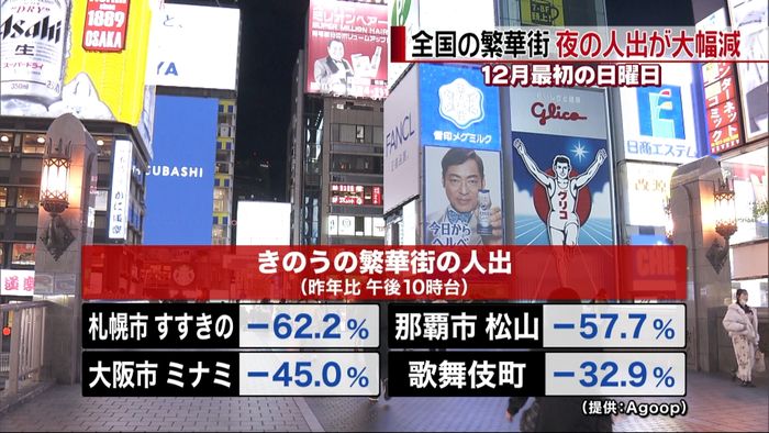 日曜日 全国の繁華街で夜の人出が大幅減