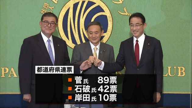地方票６割超 菅氏が獲得 当選確実な情勢