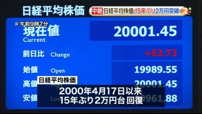 日経平均株価　１５年ぶり一時、２万円突破