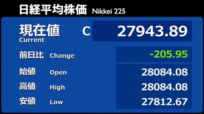 日経平均205円安 利益確定の売り注文広がる