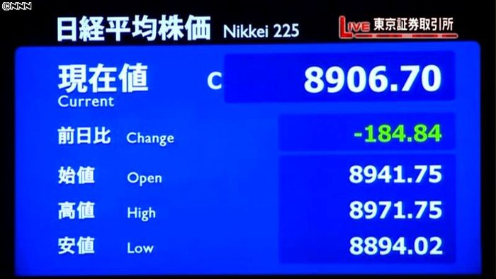 日経平均9000円割れ、2週間ぶり安値