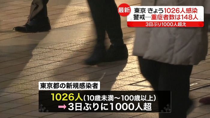 東京“感染爆発の時期抜け減少傾向に”
