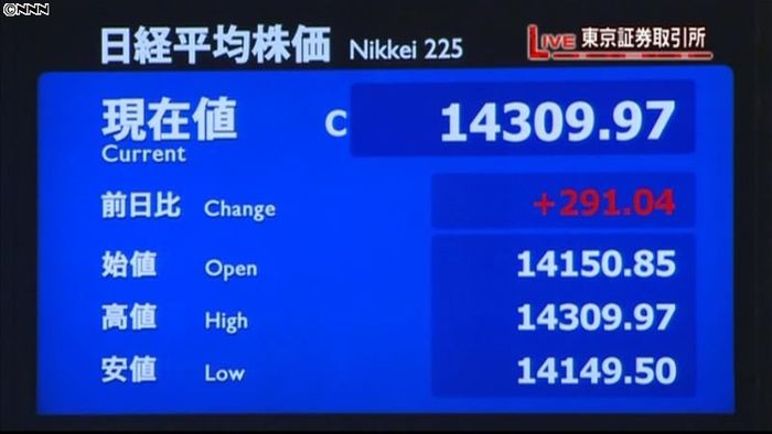 日経平均291円高 終値1万4309円