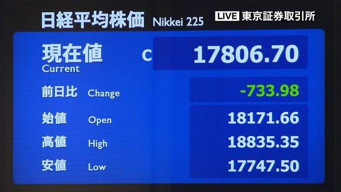 日経平均733円安 終値1万7806円
