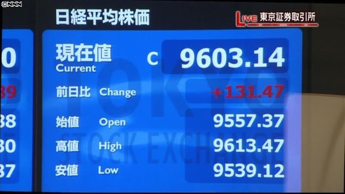 日経平均9603円14銭 27日終値