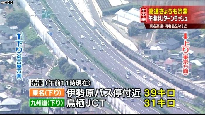 高速下りの渋滞　東名、九州道で３０キロ超