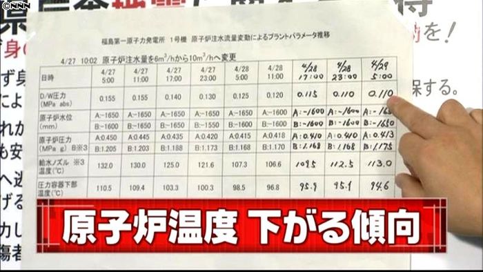 1号機圧力容器 注水量増で温度低下傾向に