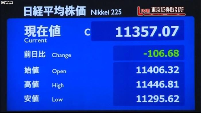 日経平均反落、終値1万1357円07銭