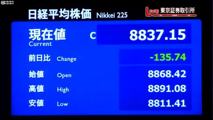 日経平均8837円、約1か月ぶり安値水準