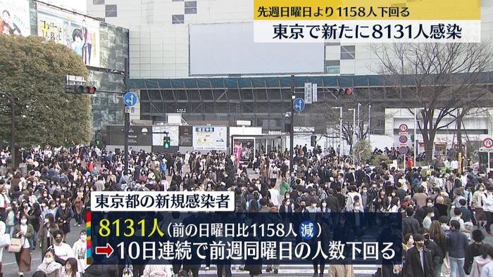 東京で新たに8131人の感染確認　10日連続で前週同曜日下回る