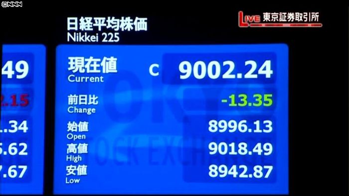 日経平均9002円24銭 9日終値