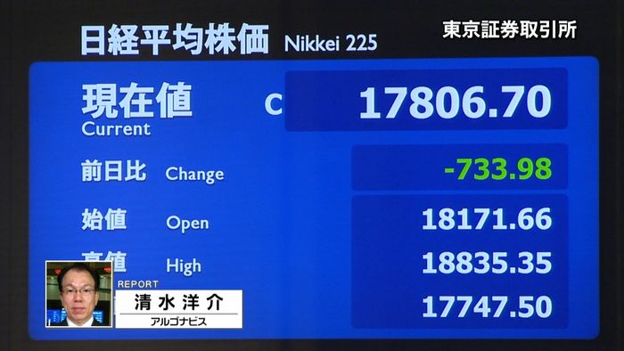 733円安 約半年ぶり1万8千円割り込む