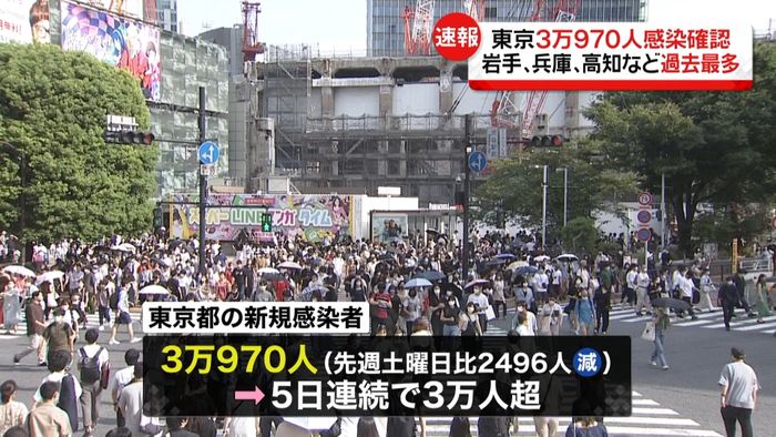 新型コロナ東京で新たに3万970人感染　5日連続で3万人超