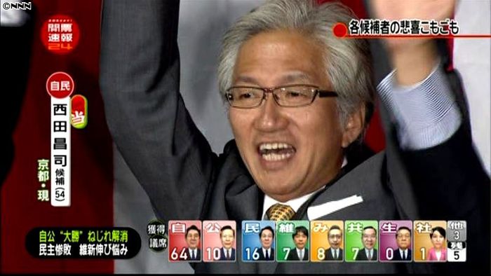 【参院選】京都選挙区で西田昌司氏が当確