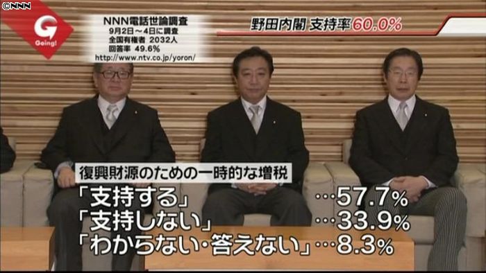 野田内閣の支持率6割、菅内閣からV字回復