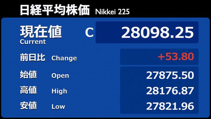 日経平均株価53円高 小幅にもみ合い反発