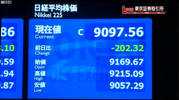 日経平均、約4か月半ぶりに9100円割れ