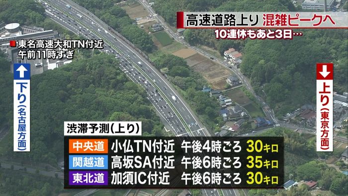 連休あと3日 上り渋滞4日、5日がピーク